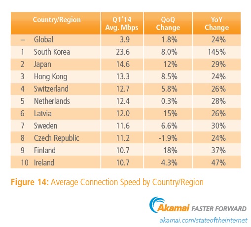 Rapporto Akamai Internet: Italia male su Agenda Digitale e Banda Larga, meglio sul Mobile