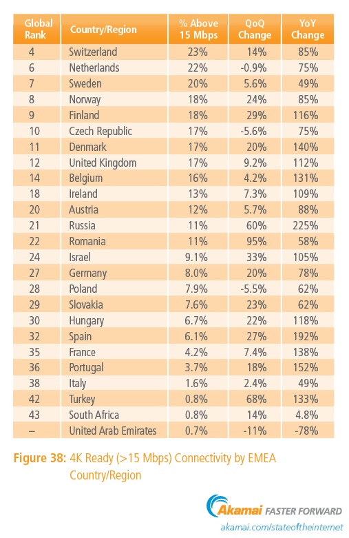 Rapporto Akamai Internet: Italia male su Agenda Digitale e Banda Larga, meglio sul Mobile